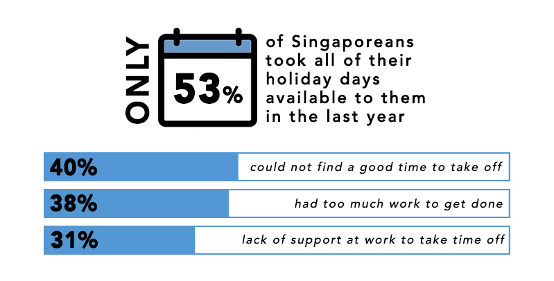 Only 53% of Singaporeans took all of their holiday days available to them in the last year according to the Princess Cruises 2018 Relaxation Report